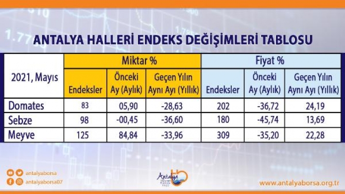 ATB, Mayıs ayı hal endeksini açıkladı